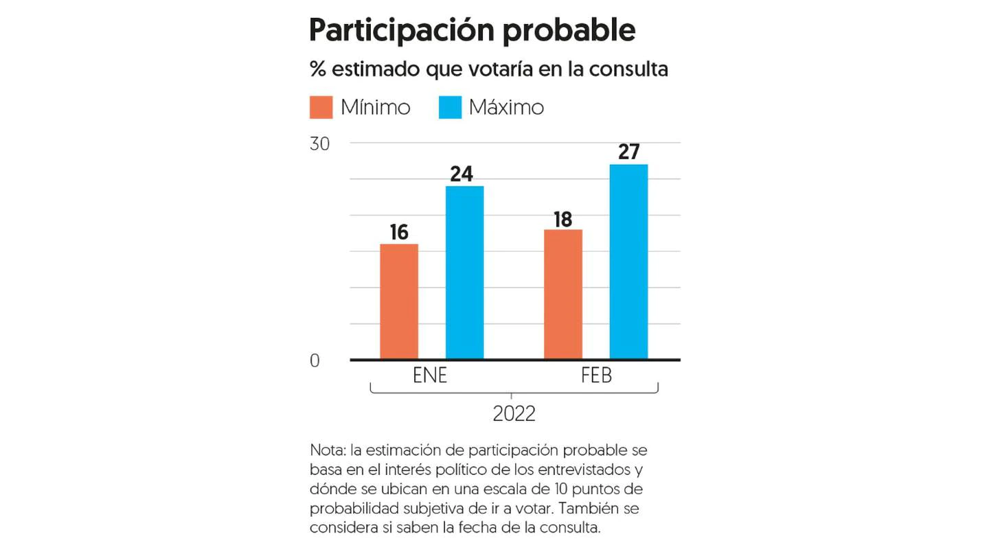 Que siempre sí: Crece intención de voto en la consulta de revocación