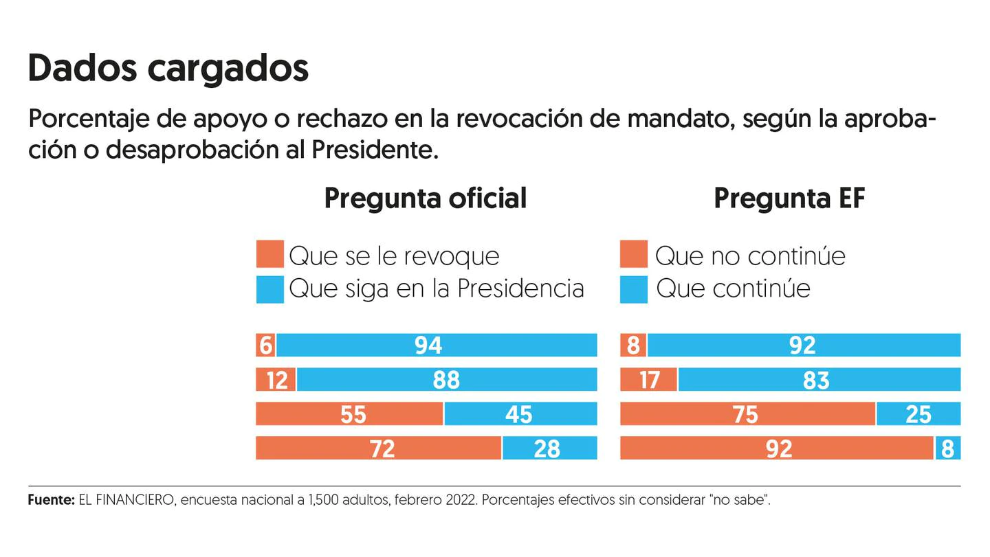 Aprobación y revocación
