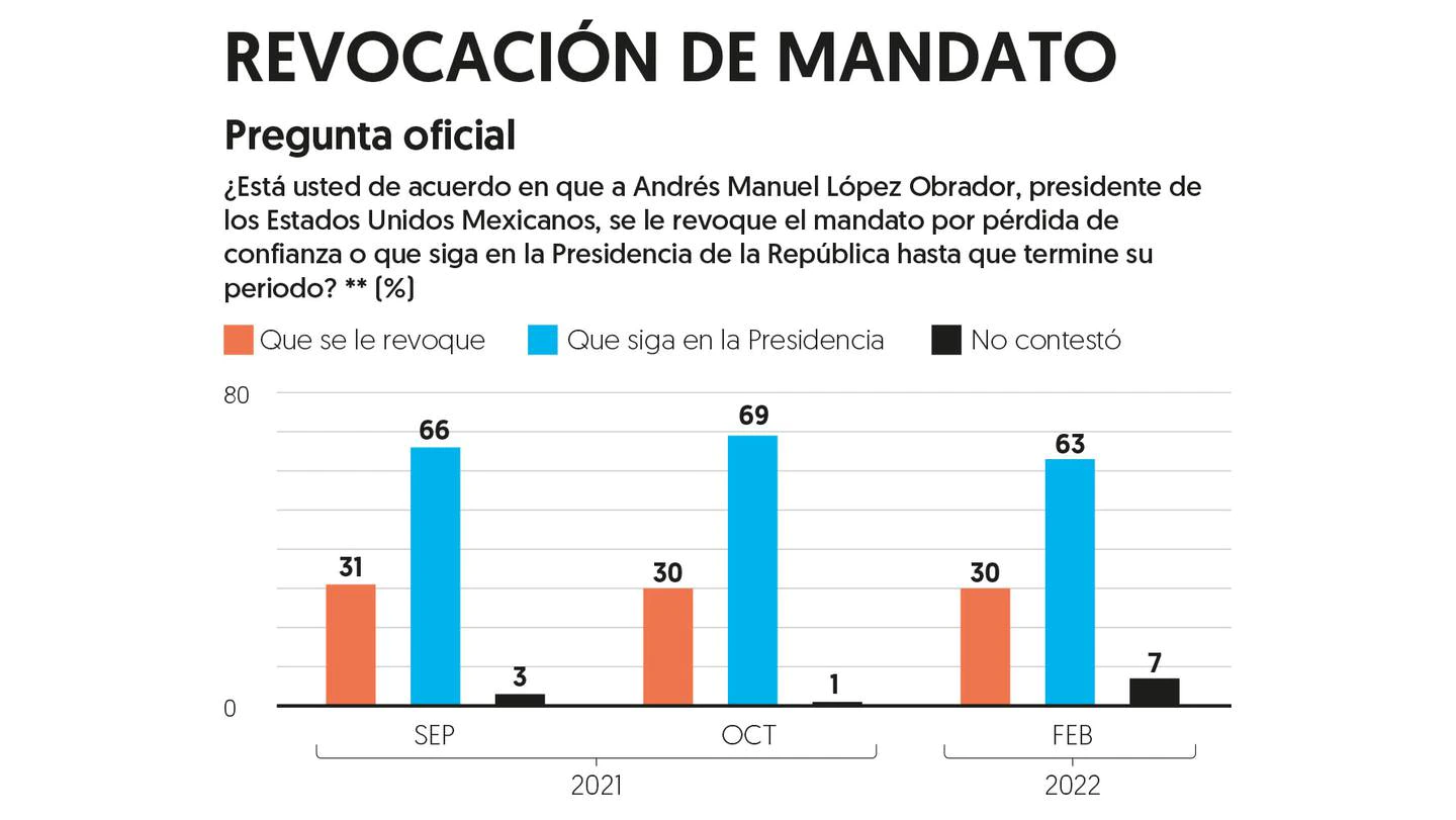 En consulta de revocación, gana el ‘Que siga en la Presidencia’