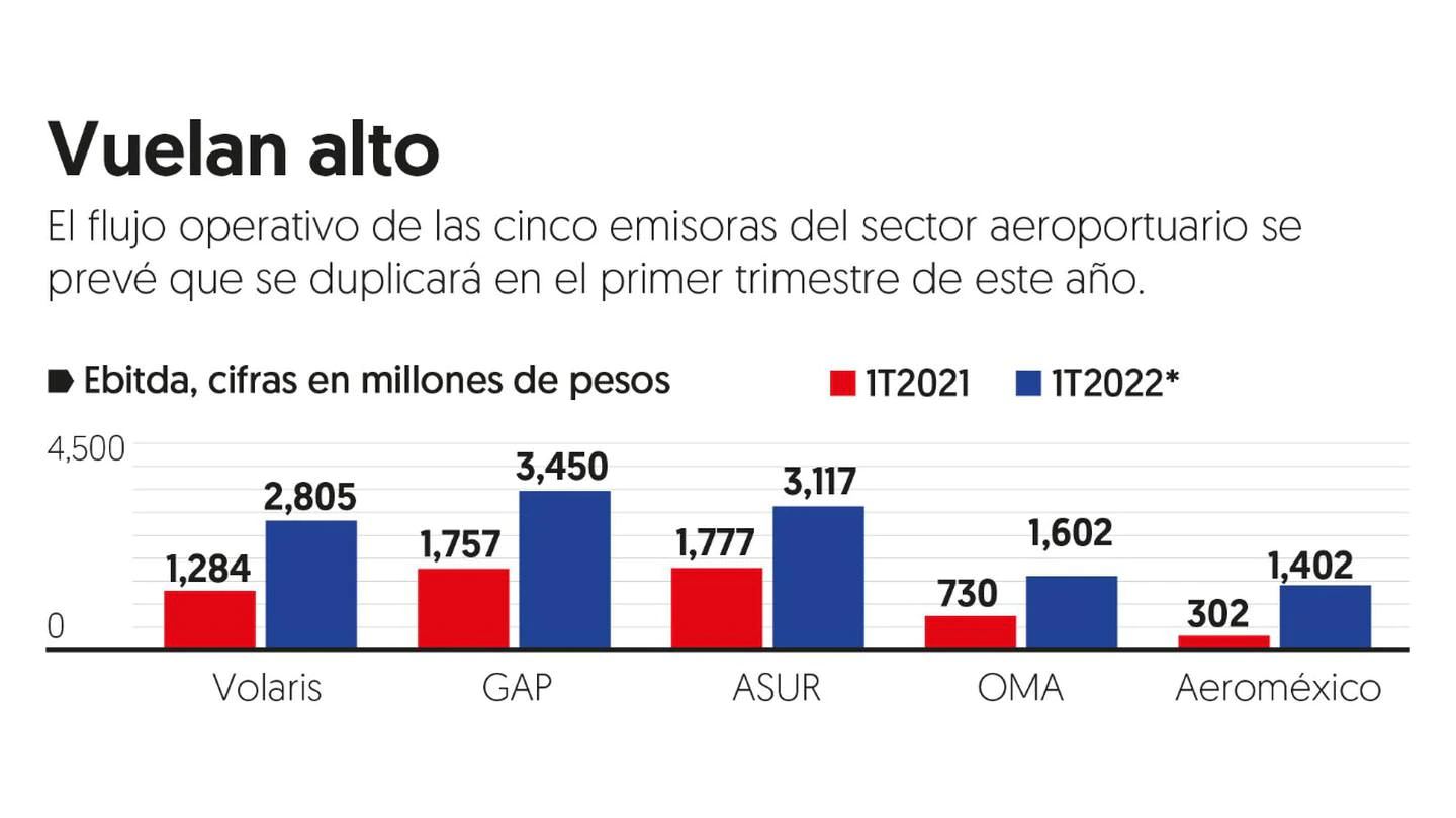 Aerolíneas y aeropuertos ‘despegan’ resultados en primer trimestre del 2022