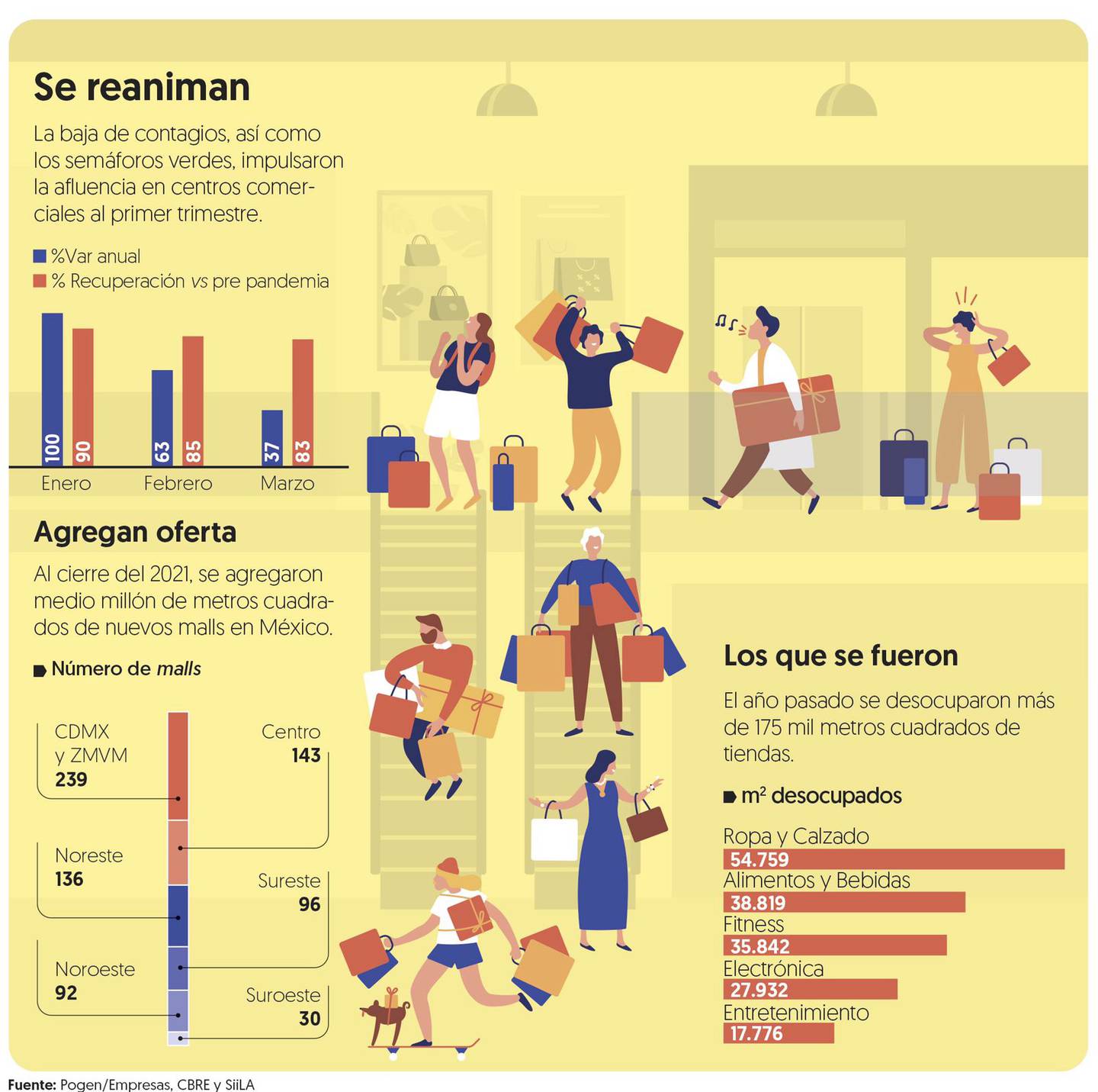 Semáforos verdes impulsan hasta 88% la afluencia en centros comerciales
