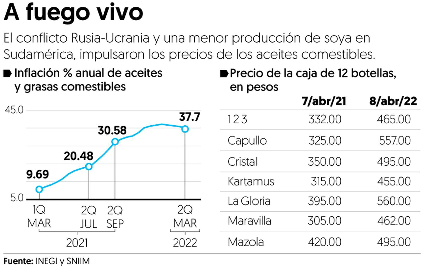 Precio del aceite comestible se encarece 50%