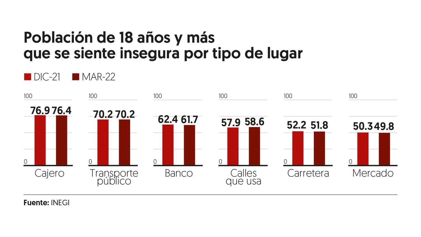 Seis de cada 10 mexicanos se sienten inseguros en su ciudad