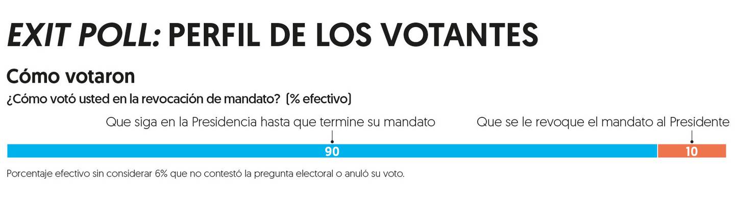Morenistas y beneficiarios de programas dominan en las urnas