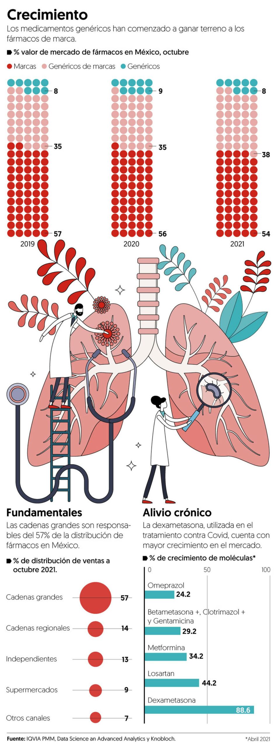 La nueva Ley de Salud ‘sanará' las ventas de los medicamentos genéricos