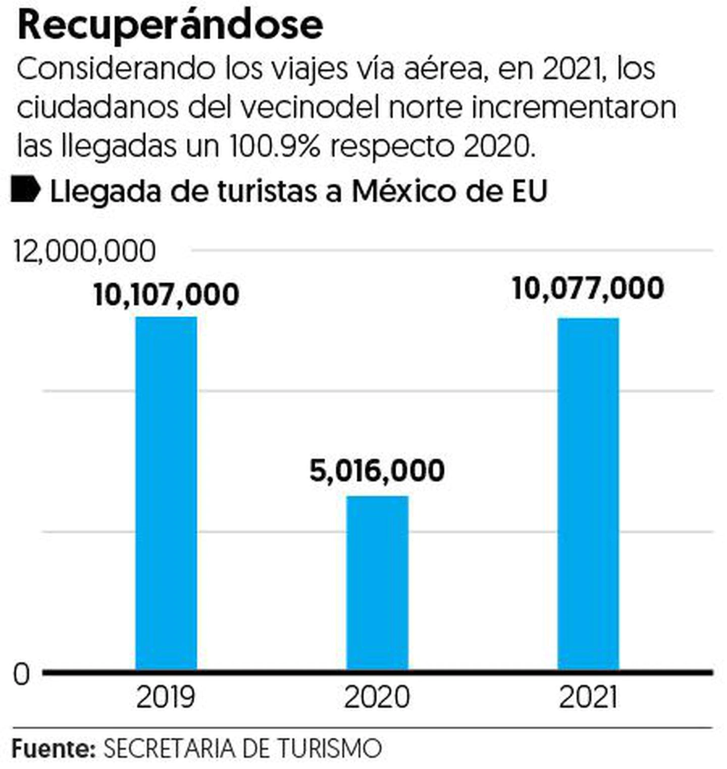 México, el favorito de los viajeros de EU en 2021