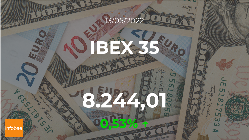 El IBEX 35 empieza con alza de 0,53% la sesión de este 13 de mayo