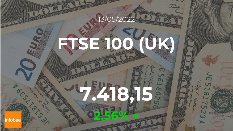 FTSE 100 gana terreno y cierra operaciones al alza este 13 de mayo
