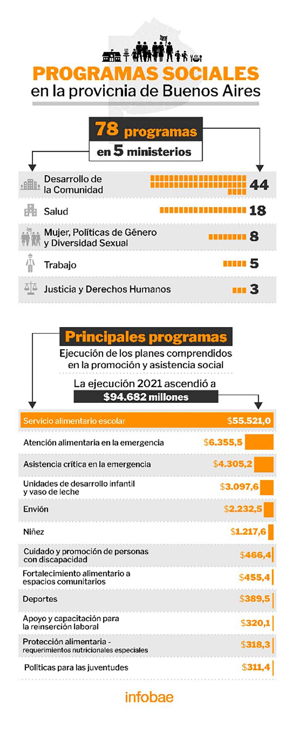 En 2021, Axel Kicillof aumentó 119,5% el presupuesto para planes sociales y gastó casi 100 mil millones de pesos