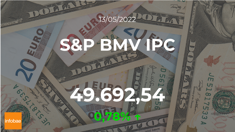 El principal indicador de la BMV registró ganancia de 0,78% al cierre de este 13 de mayo