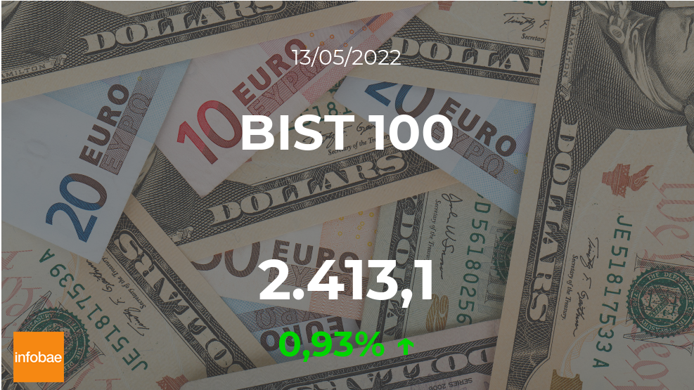BIST 100 gana terreno durante la apertura de operaciones de este 13 de mayo