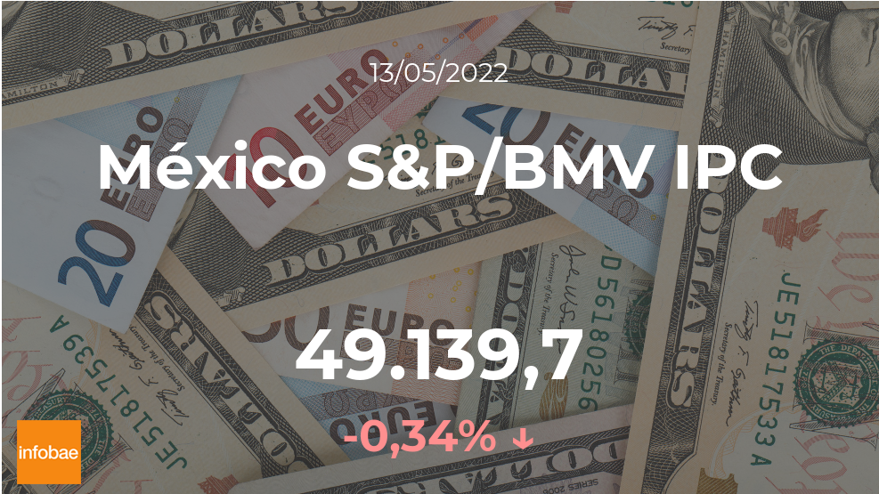 El principal indicador de la BMV abrió sesiones este 13 de mayo con baja de 0,34%