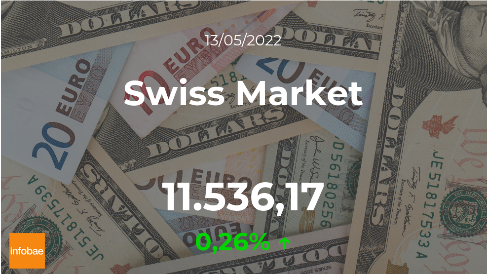 Acciones suizas se disparan al alza tras arranque de la jornada de este 13 de mayo