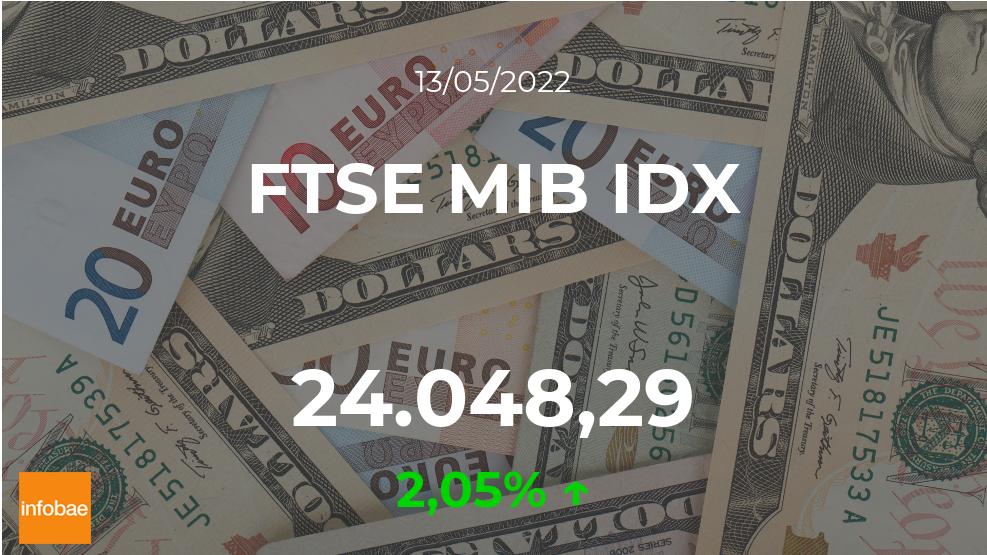 FTSE MIB IDX se mueven en terreno positivo en el cierre de mercados de este 13 de mayo