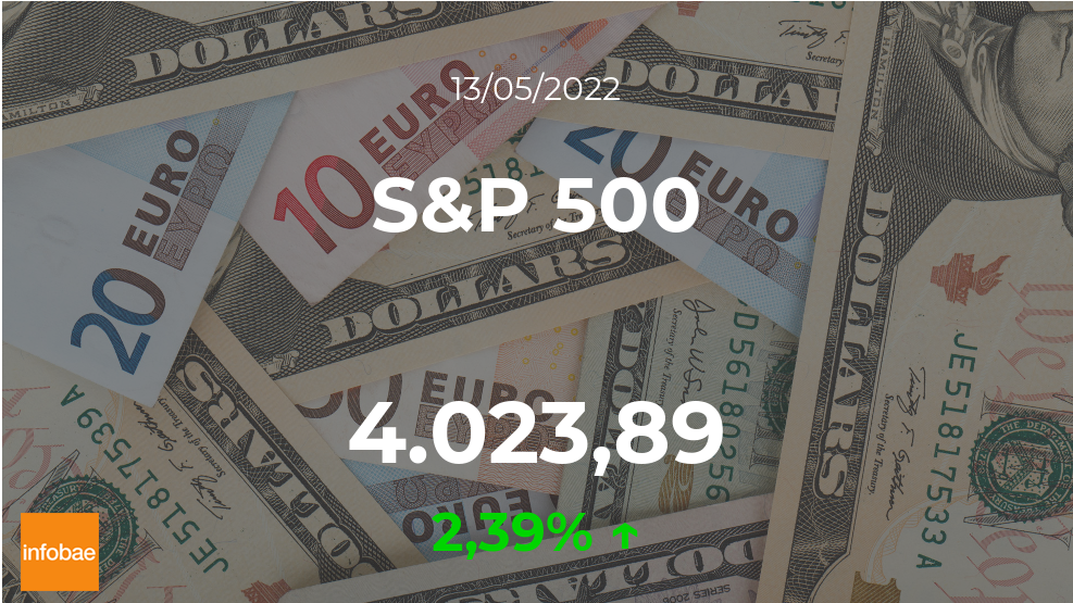 El S and P 500 finalizó la jornada de este 13 de mayo con alza de 2,39%