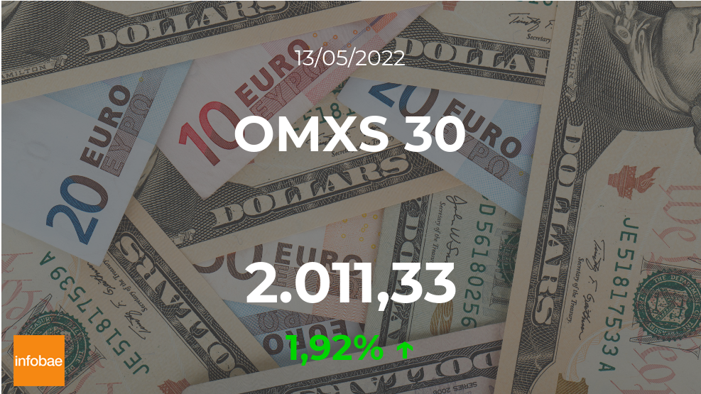 El OMX Stockholm 30 de la Bolsa de Estocolmo cierra en terreno positivo este 13 de mayo