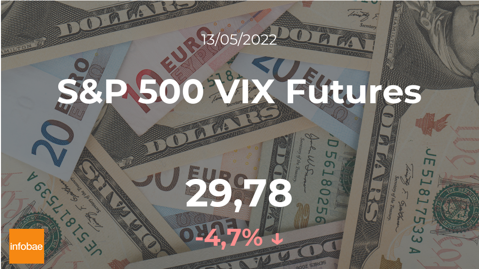 El índice VIX de S and P 500 inicia sesiones este 13 de mayo con baja de 4,7%