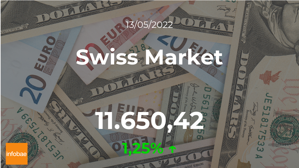 Swiss Market termina operaciones con aumento de 1,25% este 13 de mayo