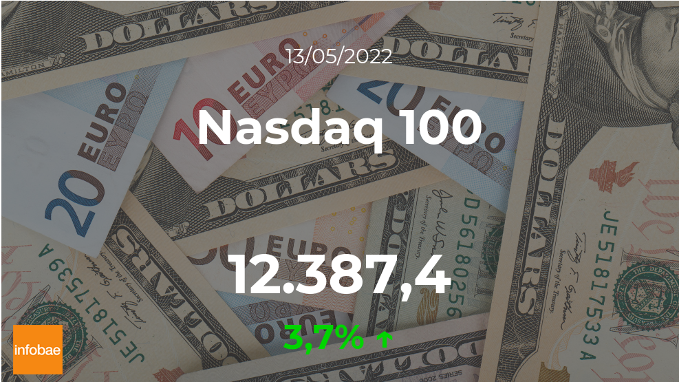 El Nasdaq 100 finalizó operaciones este 13 de mayo con ganancia de 3,7%
