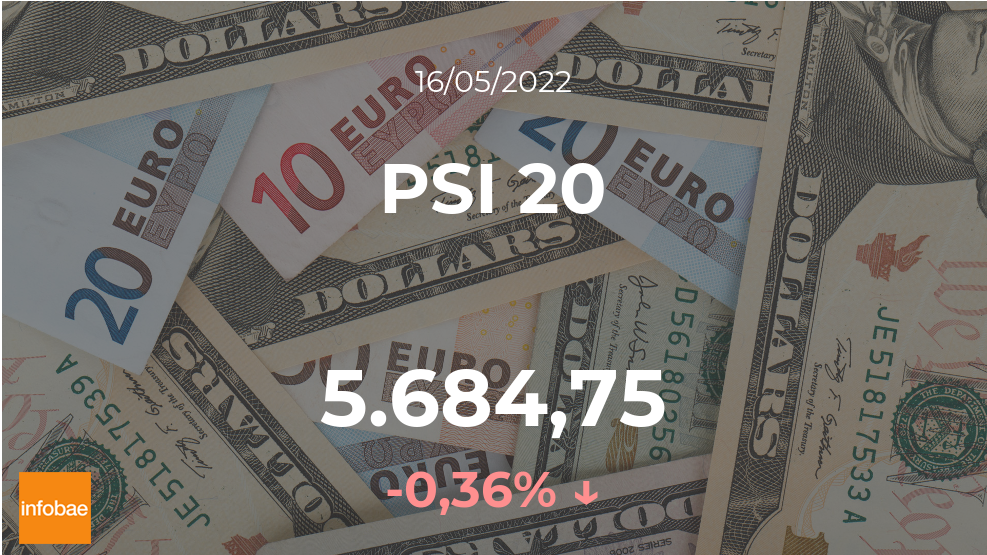 PSI 20 pierde terreno durante el arranque de la jornada de este 16 de mayo