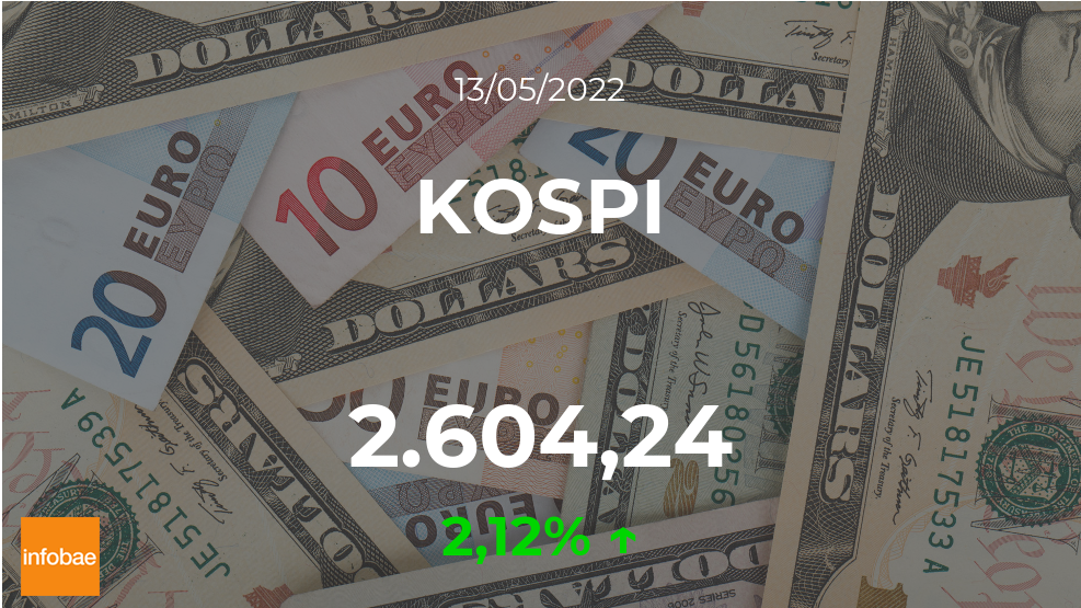 KOSPI subió un 2,12% en el mercado surcoreano tras el cierre de la jornada este 13 de mayo