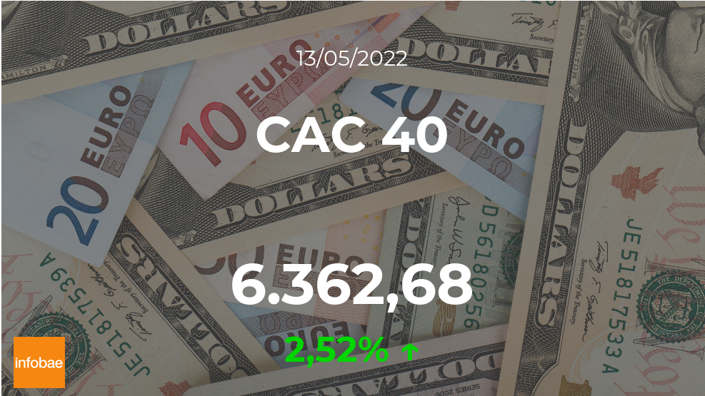 Acciones parisinas ganan con la alza de 2,52% del CAC 40 al cierre de la sesión de este 13 de mayo