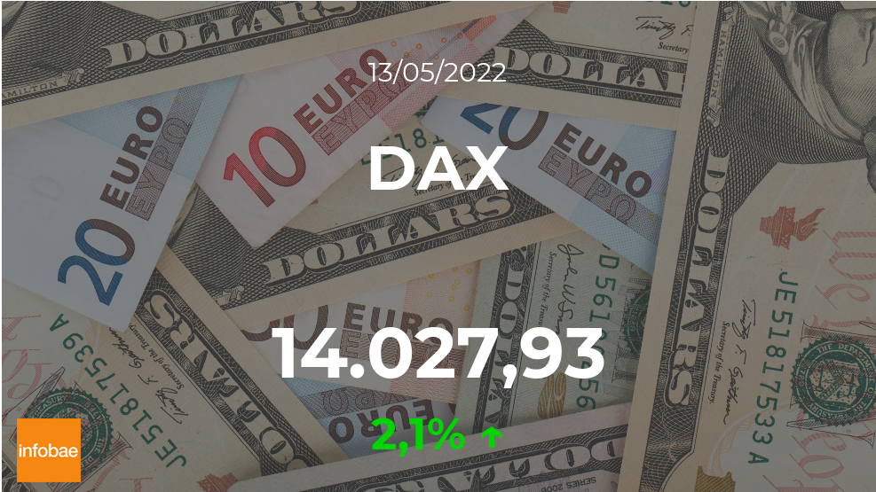 DAX alemán cierra operaciones en terreno positivo este 13 de mayo