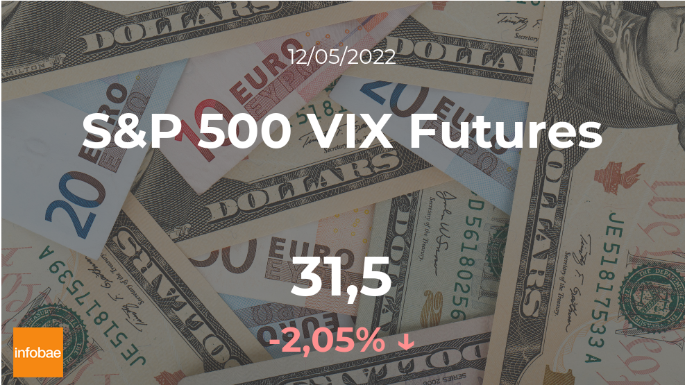 El VIX de S and P 500 cerró este 12 de mayo con bajá de 2,05%