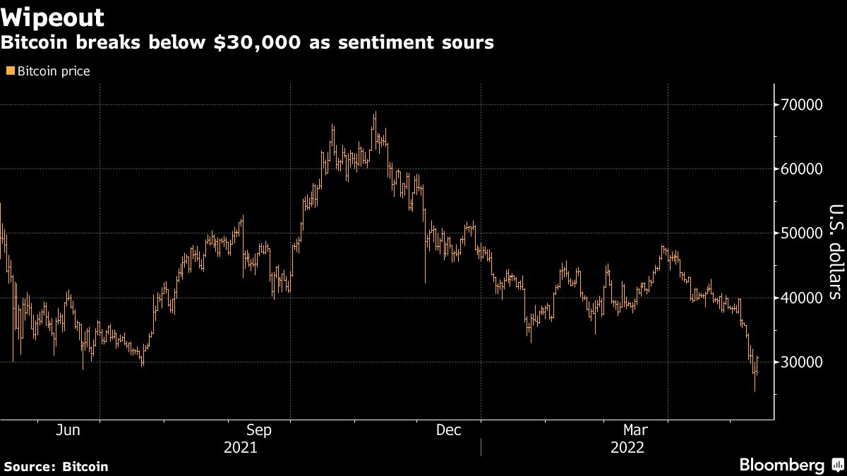 ETP cripto pierden 45% este año, pero siguen atrayendo dinero