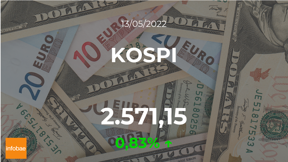 El índice KOSPI de Corea del Sur abre la jornada al alza este 13 de mayo