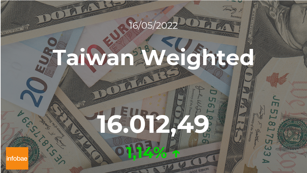 Taiwan Weighted abrió operaciones en terrenos positivos este 16 de mayo