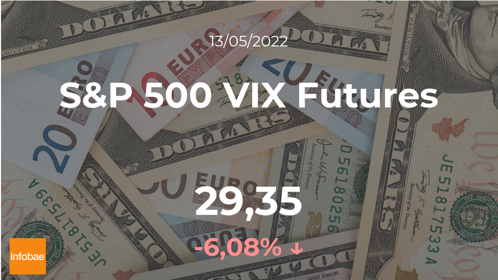 El VIX de S and P 500 cerró este 13 de mayo con bajá de 6,08%