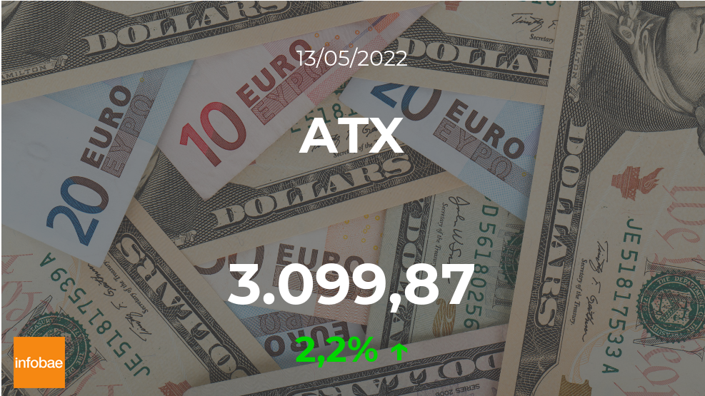 ATX termina la jornada al alza este 13 de mayo