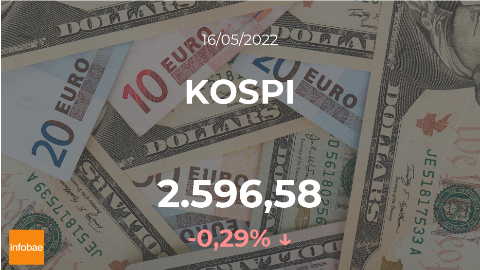 El principal índice de Corea del Sur cerró en terreno negativo este 16 de mayo