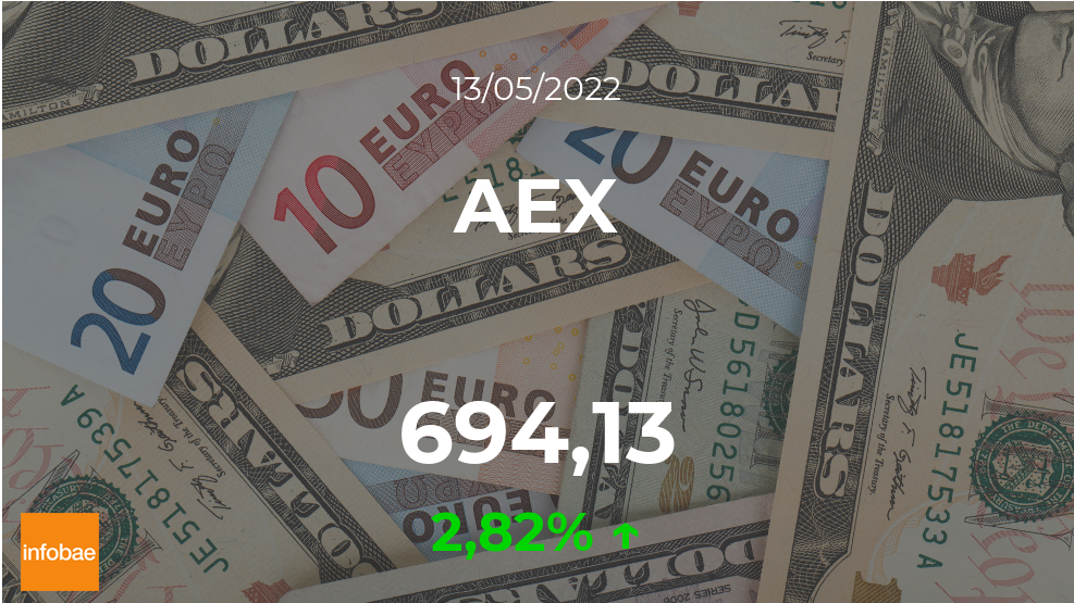 Actividad bursátil: AEX registra ganancias de 2,82% al cierre de los mercados de este 13 de mayo