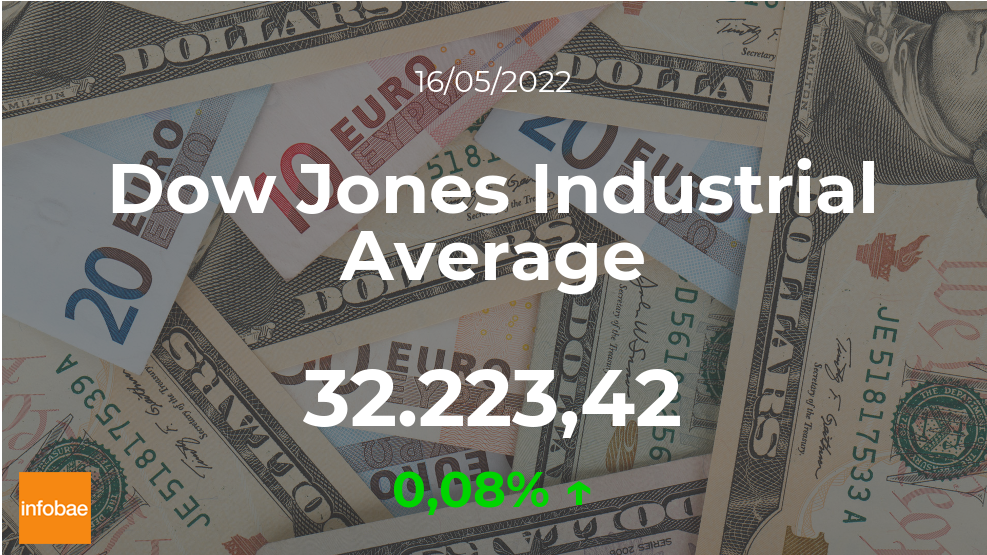 Estos son los datos de cierre del principal indicador de Wall Street este 16 de mayo