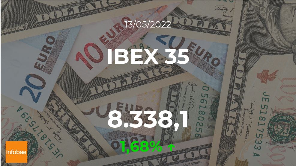 IBEX 35 de España cerró con alza de 1,68% este 13 de mayo