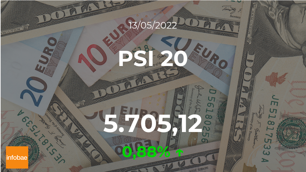 Apertura de mercados:PSI 20 gana 0,88% este 13 de mayo