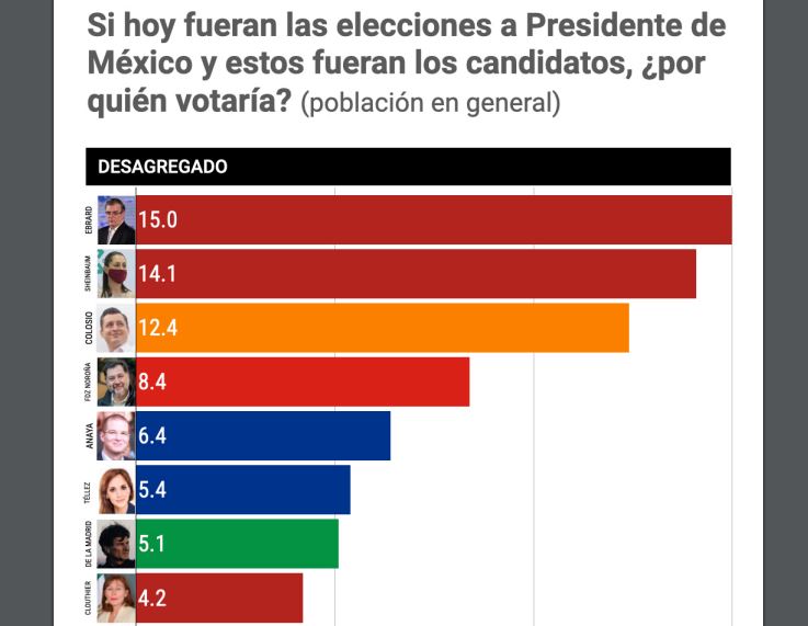 México Elige publicó los resultados de sus encuestas realizadas en el mes de mayo para conocer las preferencias del electorado rumbo a 2024 (Foto: México Elige)