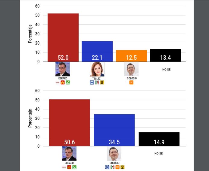 Marcelo Ebrard sigue a la cabeza de las preferencias para 2024 (Foto: México Elige)
