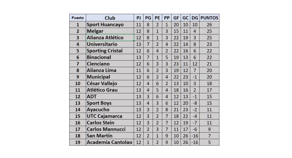 Tabla de posiciones de la fecha 14 del Torneo Apertura de la Liga 1