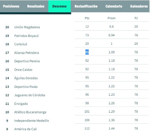 Unión Magdalena y Deportivo Pereira candidatos a descender. Tomado de www.winsports.co/