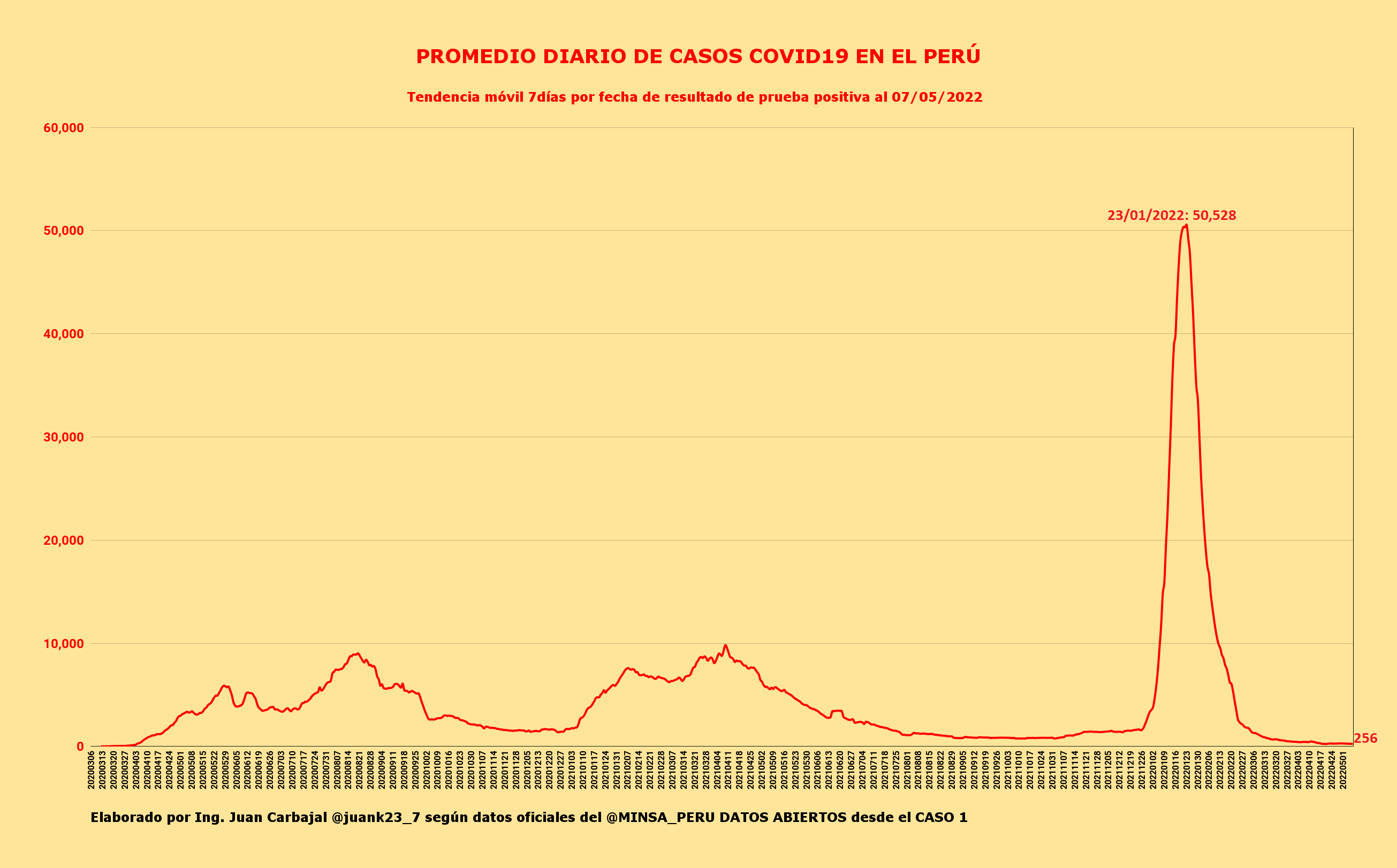 Elaboración: Juan Carbajal / Datos: Minsa