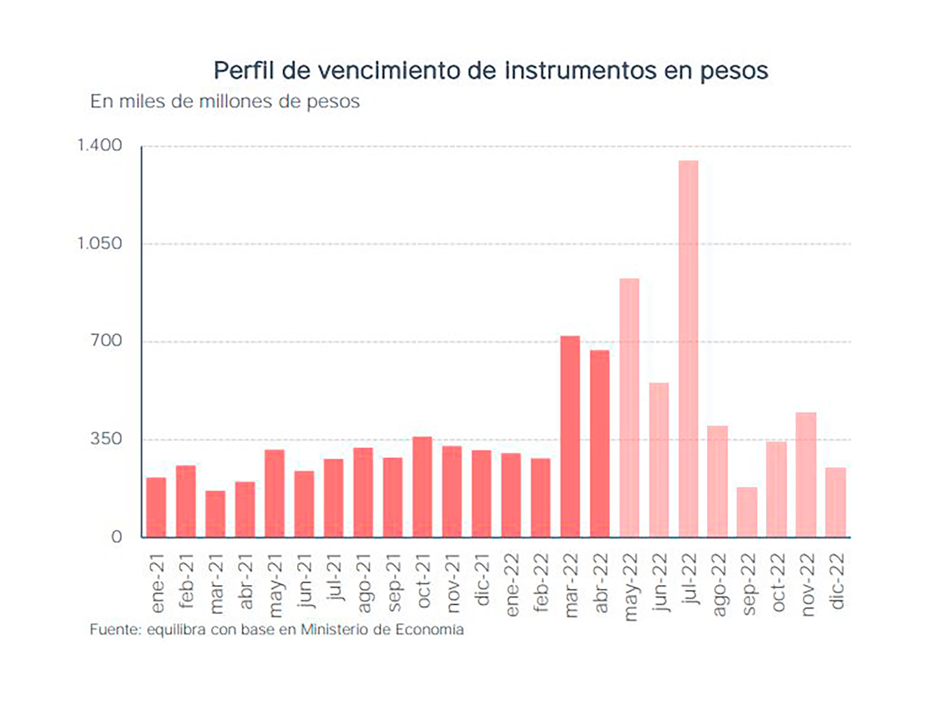 Los vencimientos de deuda en lo que resta del año son de una escala superior a la etapa previa
