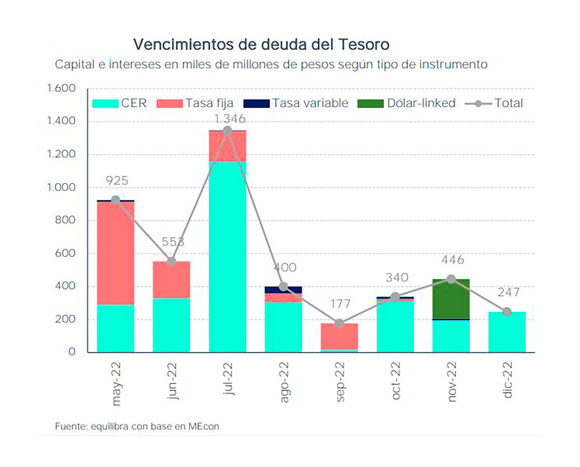 El perfil de vencimientos por instrumento muestra el predominio de la deuda ajustada por inflación (CER)