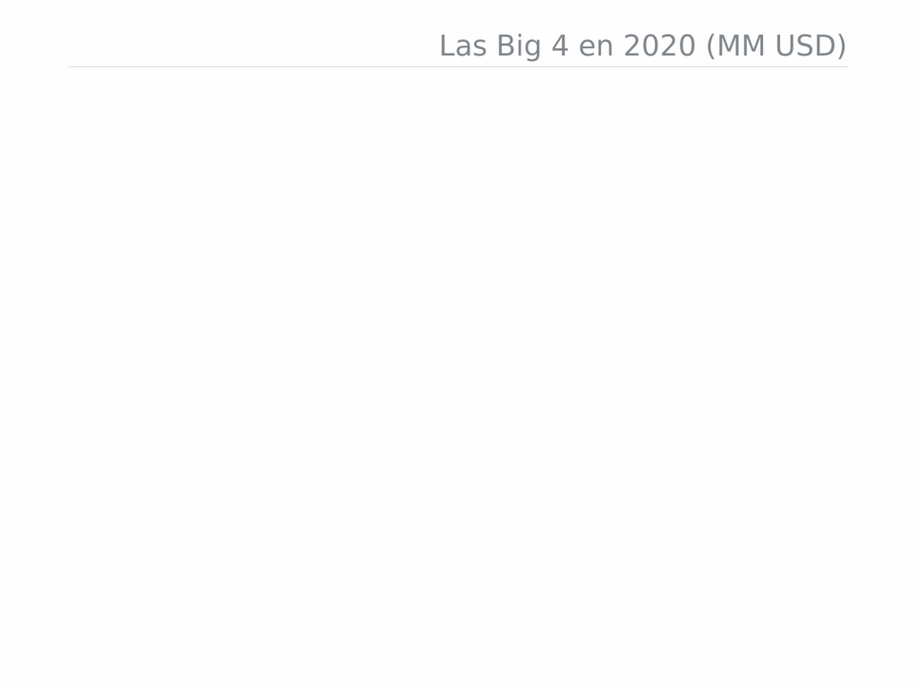 Ganancias de las cuatro principales empresas de K-pop en Corea del Sur en el año 2020. (Elaborado por: Anayeli Tapia)