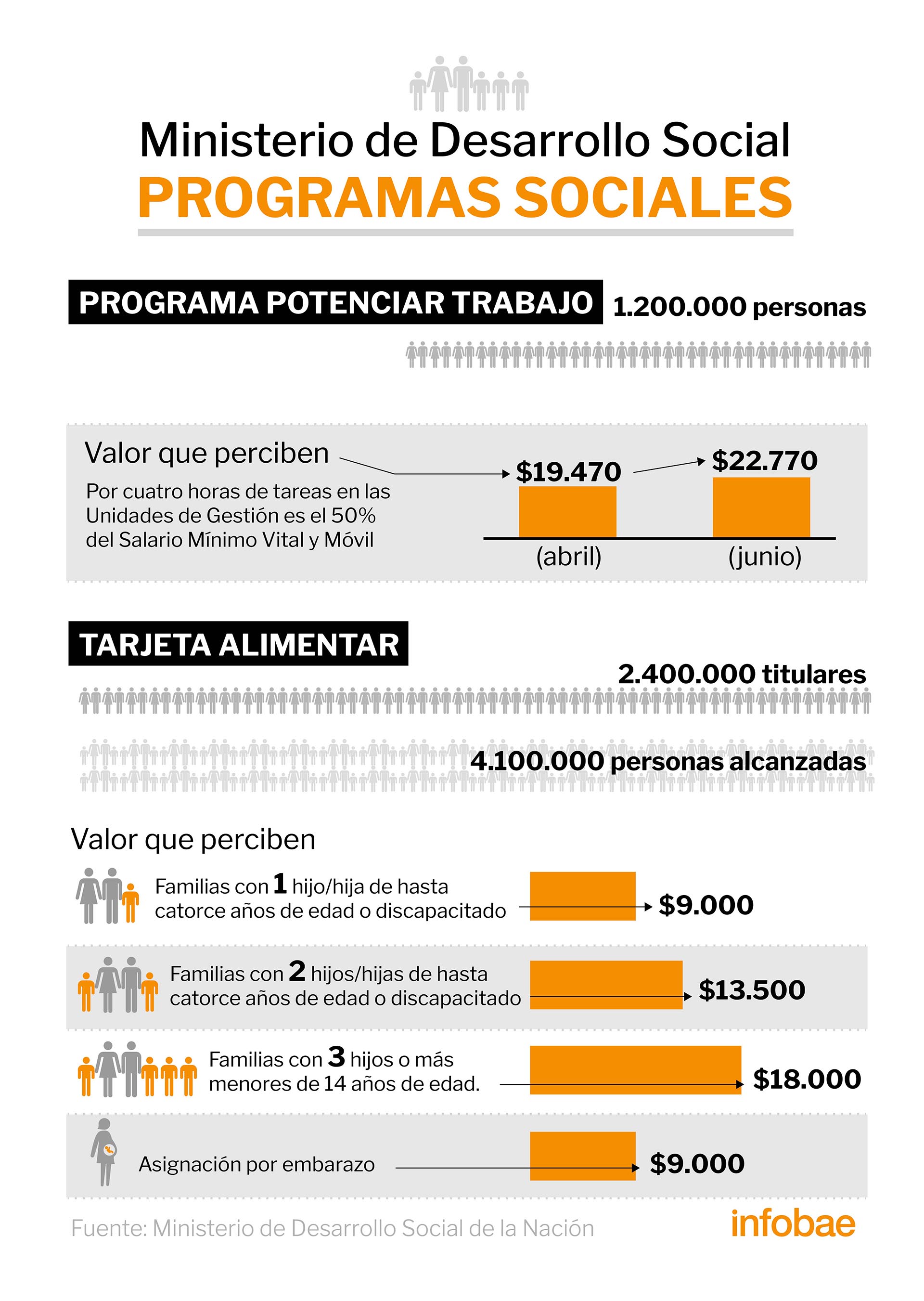 Cuánto reciben los beneficiarios del Potenciar Trabajo y de la Tarjeta Alimentar (Infografía: Marcelo Regalado)