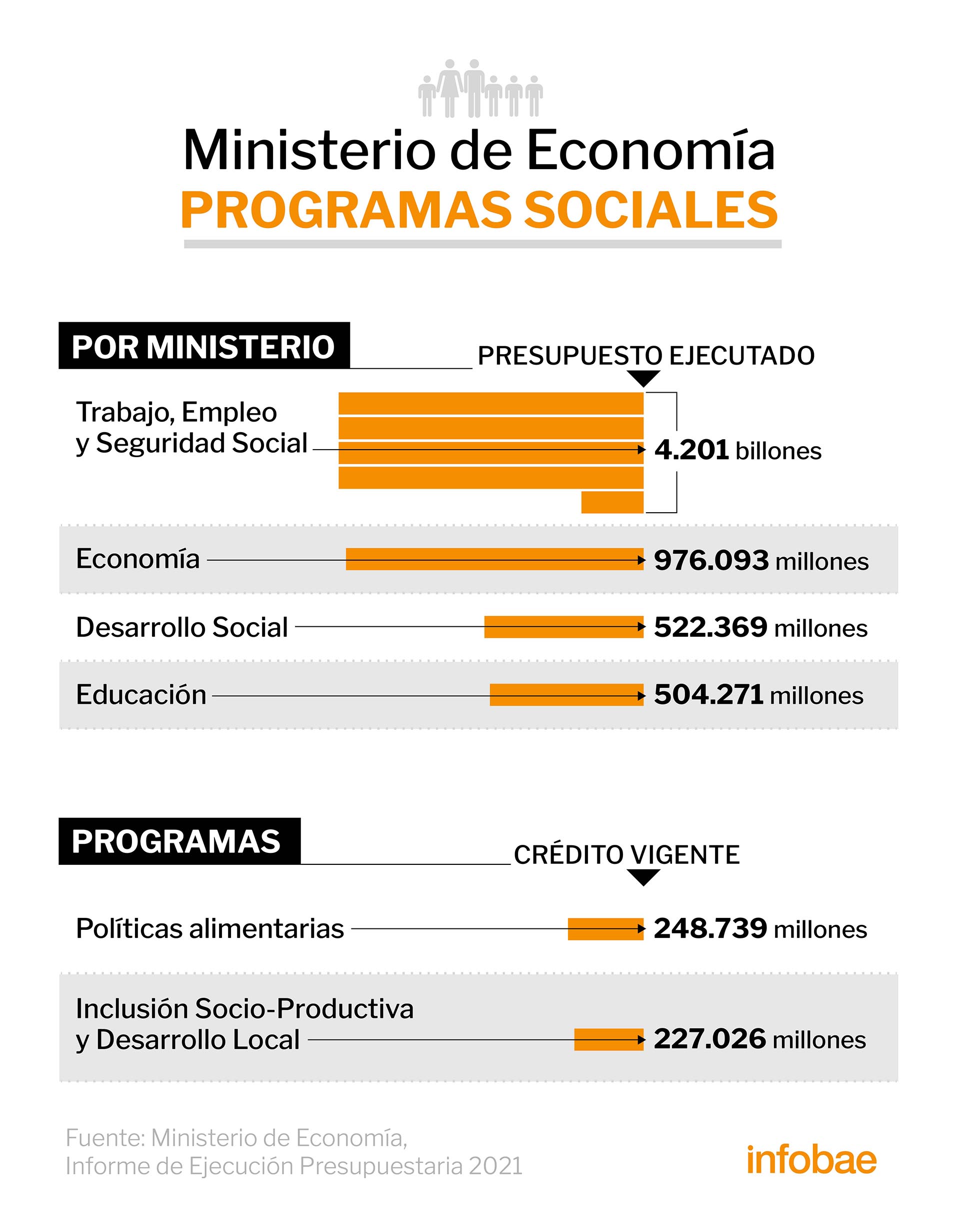 El presupuesto de los cuatro ministerios con más fondos