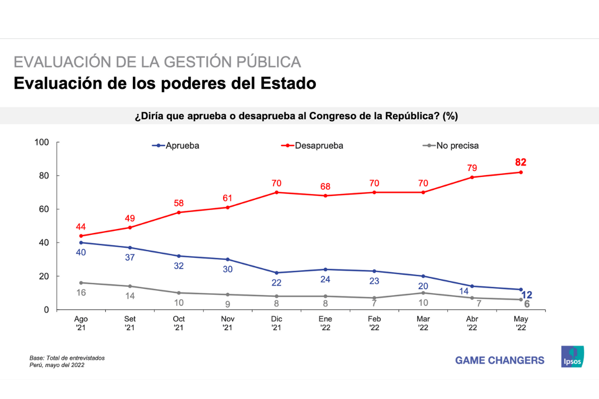 Encuesta Ipsos: Congreso registra su más alto nivel de desaprobación