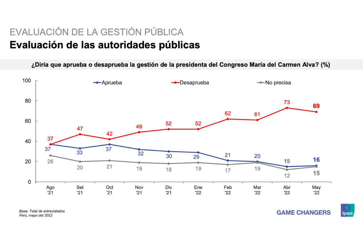 Encuesta Ipsos: Congreso registra su más alto nivel de desaprobación